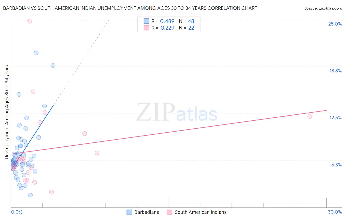 Barbadian vs South American Indian Unemployment Among Ages 30 to 34 years