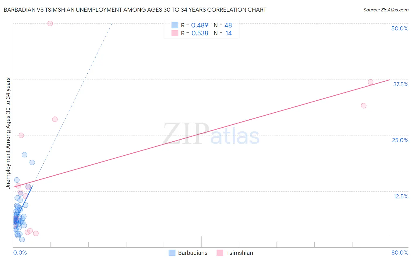 Barbadian vs Tsimshian Unemployment Among Ages 30 to 34 years