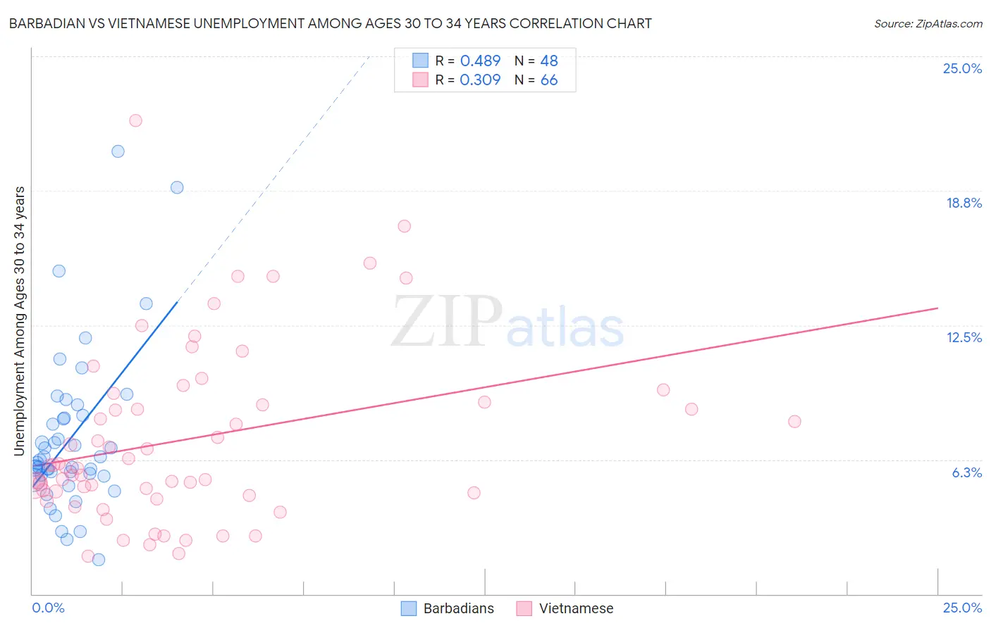 Barbadian vs Vietnamese Unemployment Among Ages 30 to 34 years