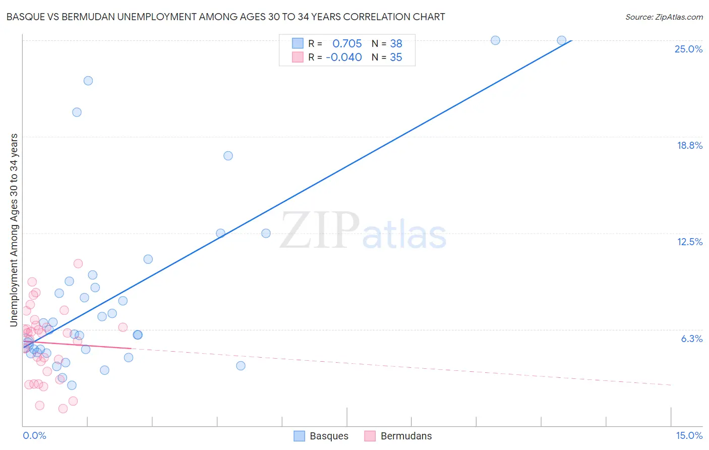 Basque vs Bermudan Unemployment Among Ages 30 to 34 years