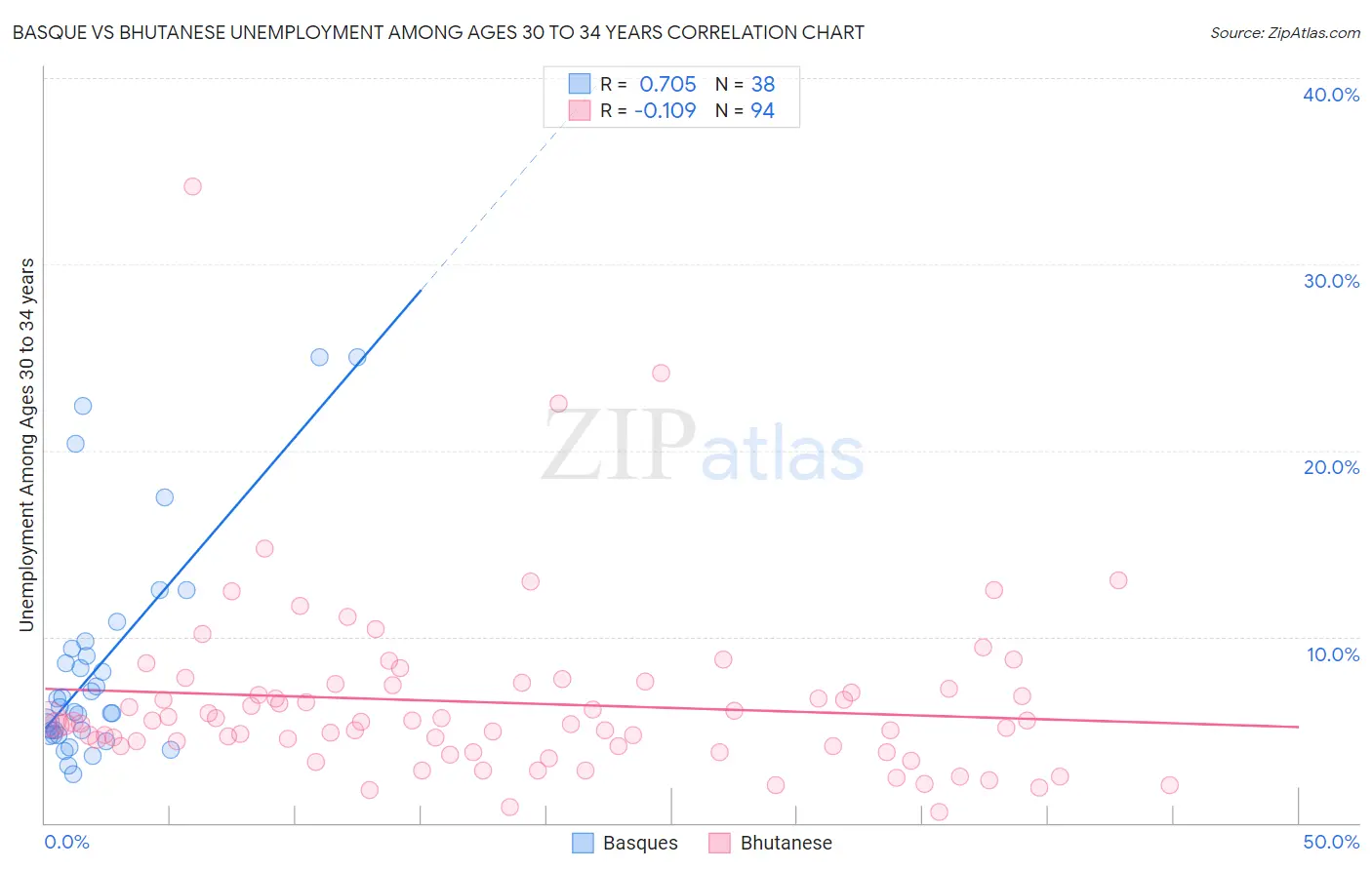 Basque vs Bhutanese Unemployment Among Ages 30 to 34 years