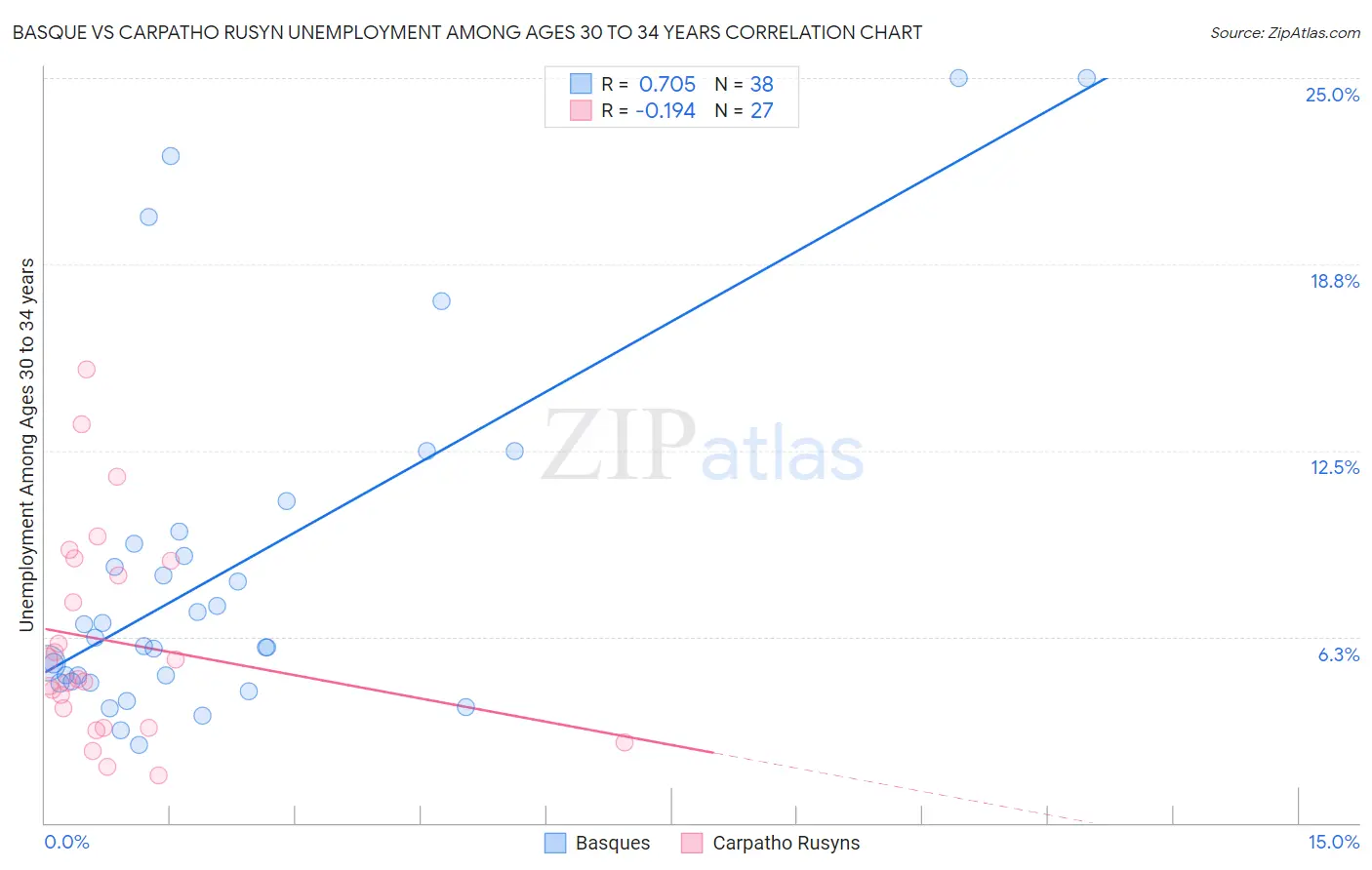 Basque vs Carpatho Rusyn Unemployment Among Ages 30 to 34 years