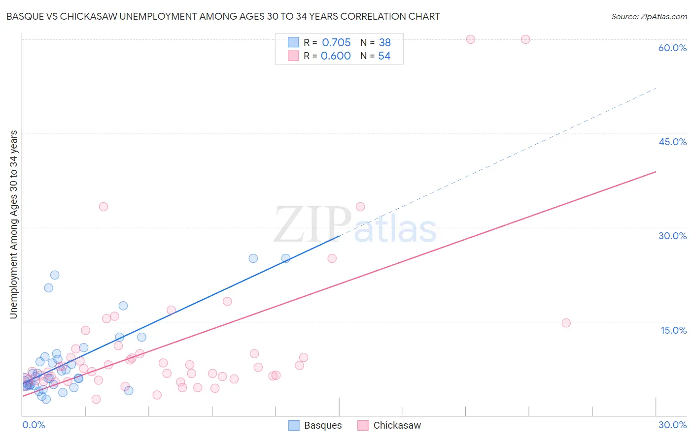 Basque vs Chickasaw Unemployment Among Ages 30 to 34 years