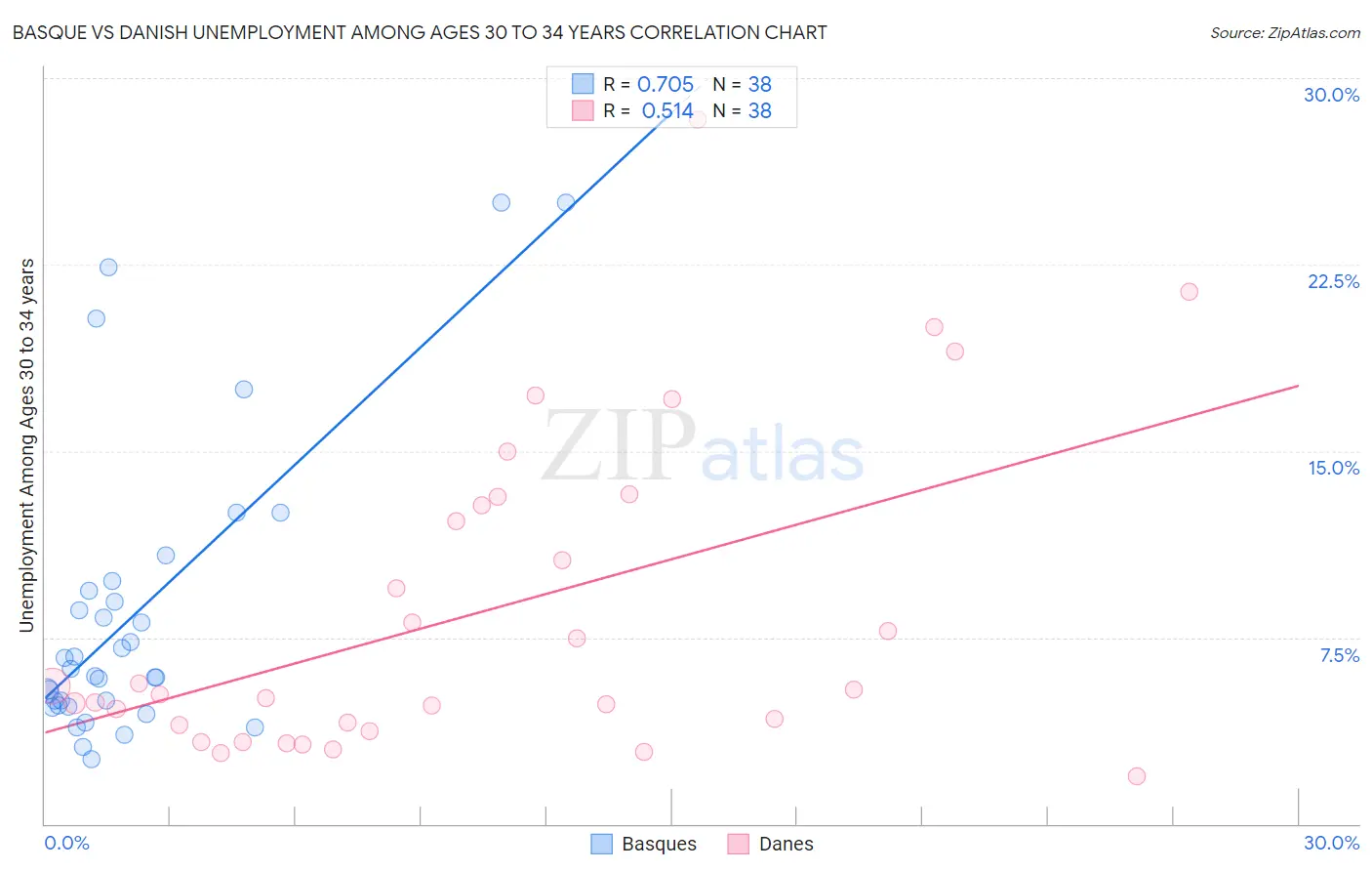 Basque vs Danish Unemployment Among Ages 30 to 34 years