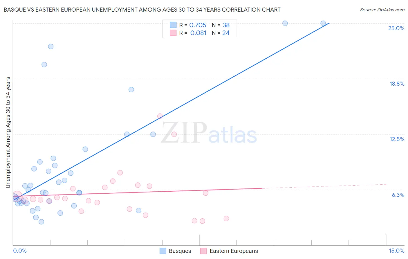 Basque vs Eastern European Unemployment Among Ages 30 to 34 years