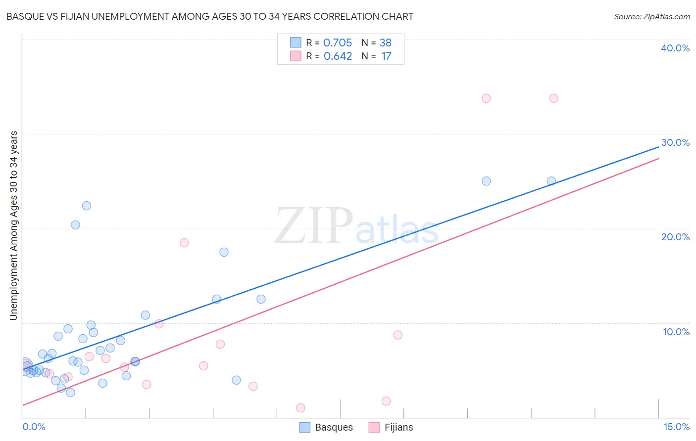 Basque vs Fijian Unemployment Among Ages 30 to 34 years