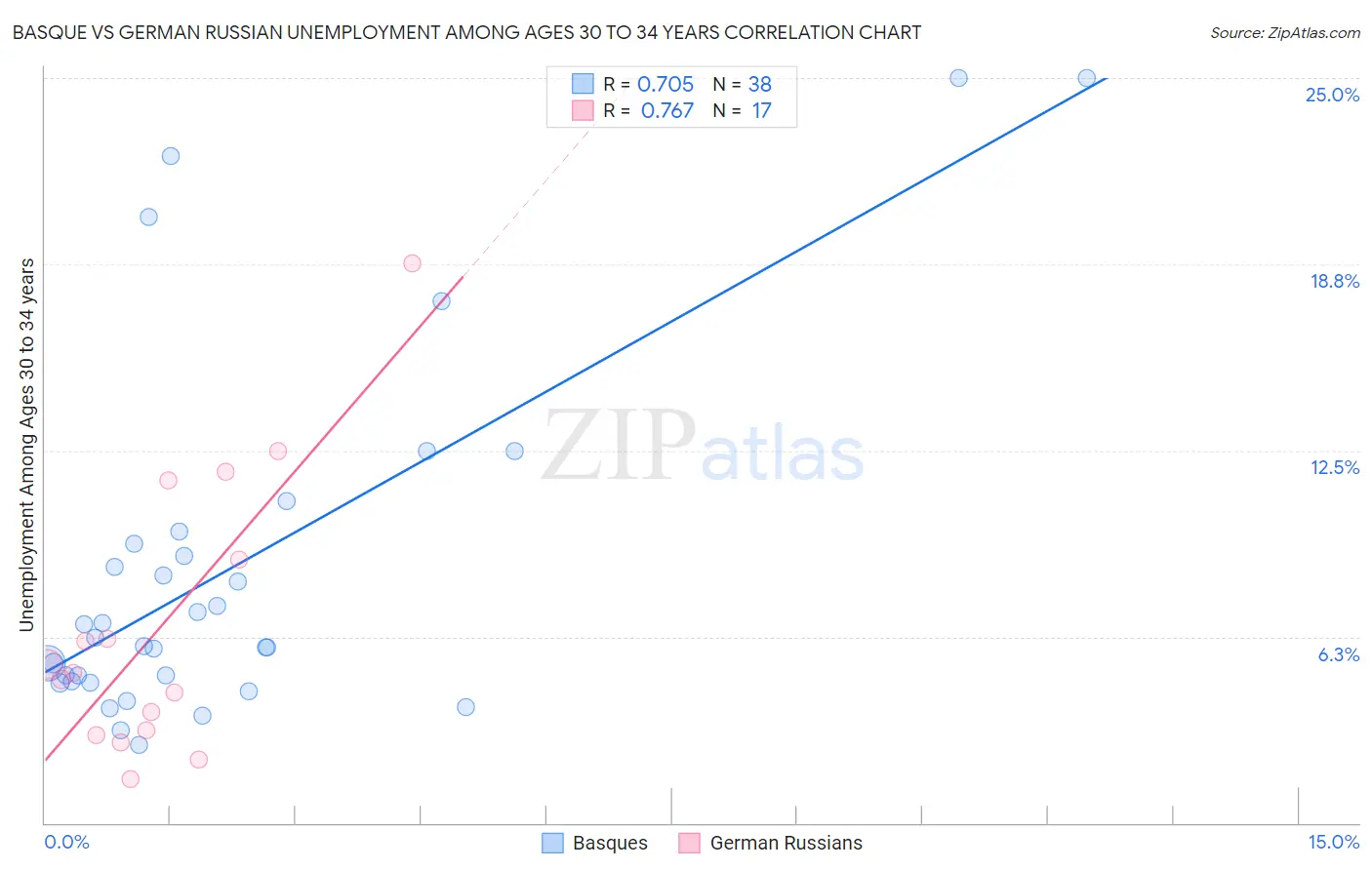 Basque vs German Russian Unemployment Among Ages 30 to 34 years