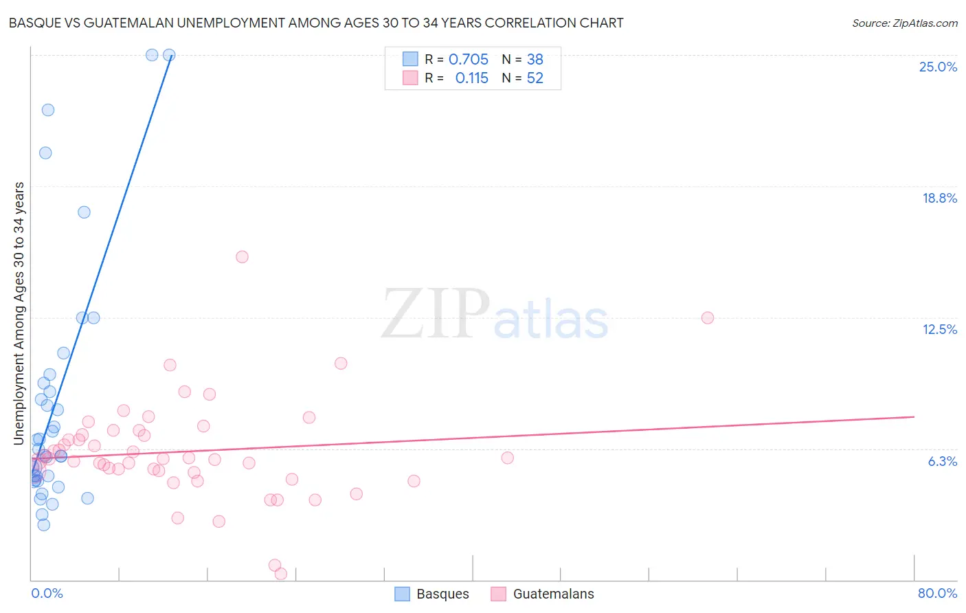 Basque vs Guatemalan Unemployment Among Ages 30 to 34 years