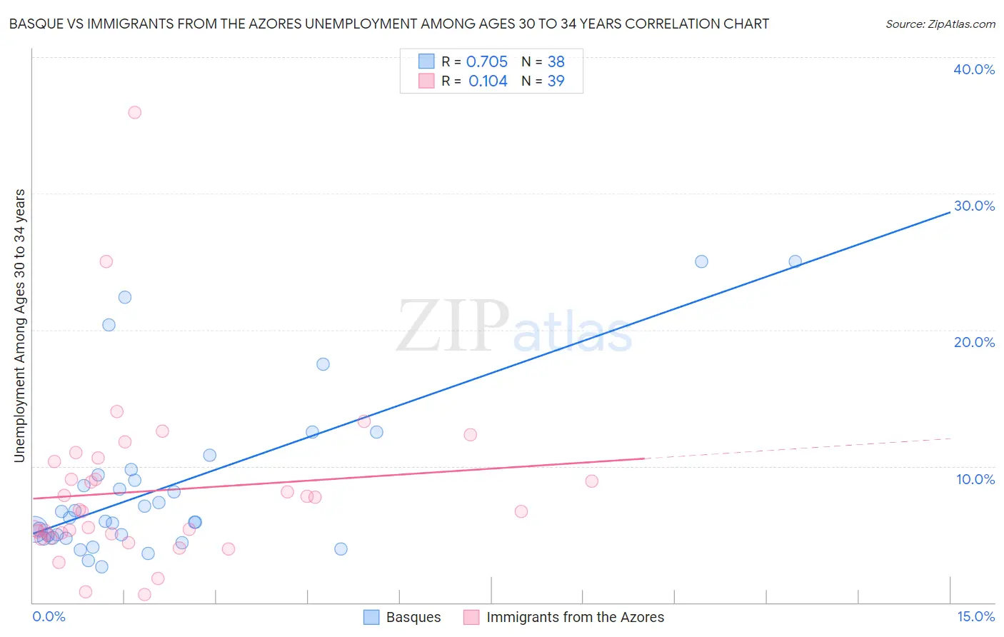 Basque vs Immigrants from the Azores Unemployment Among Ages 30 to 34 years