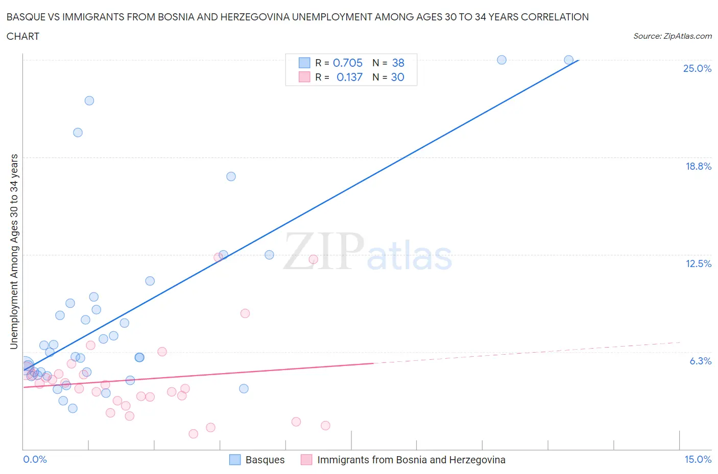 Basque vs Immigrants from Bosnia and Herzegovina Unemployment Among Ages 30 to 34 years