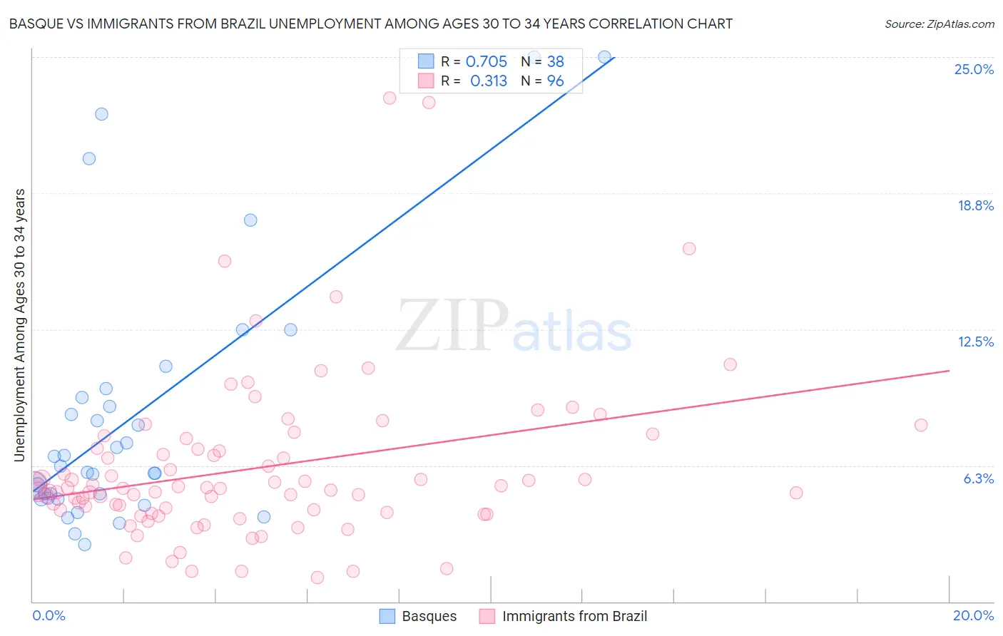Basque vs Immigrants from Brazil Unemployment Among Ages 30 to 34 years