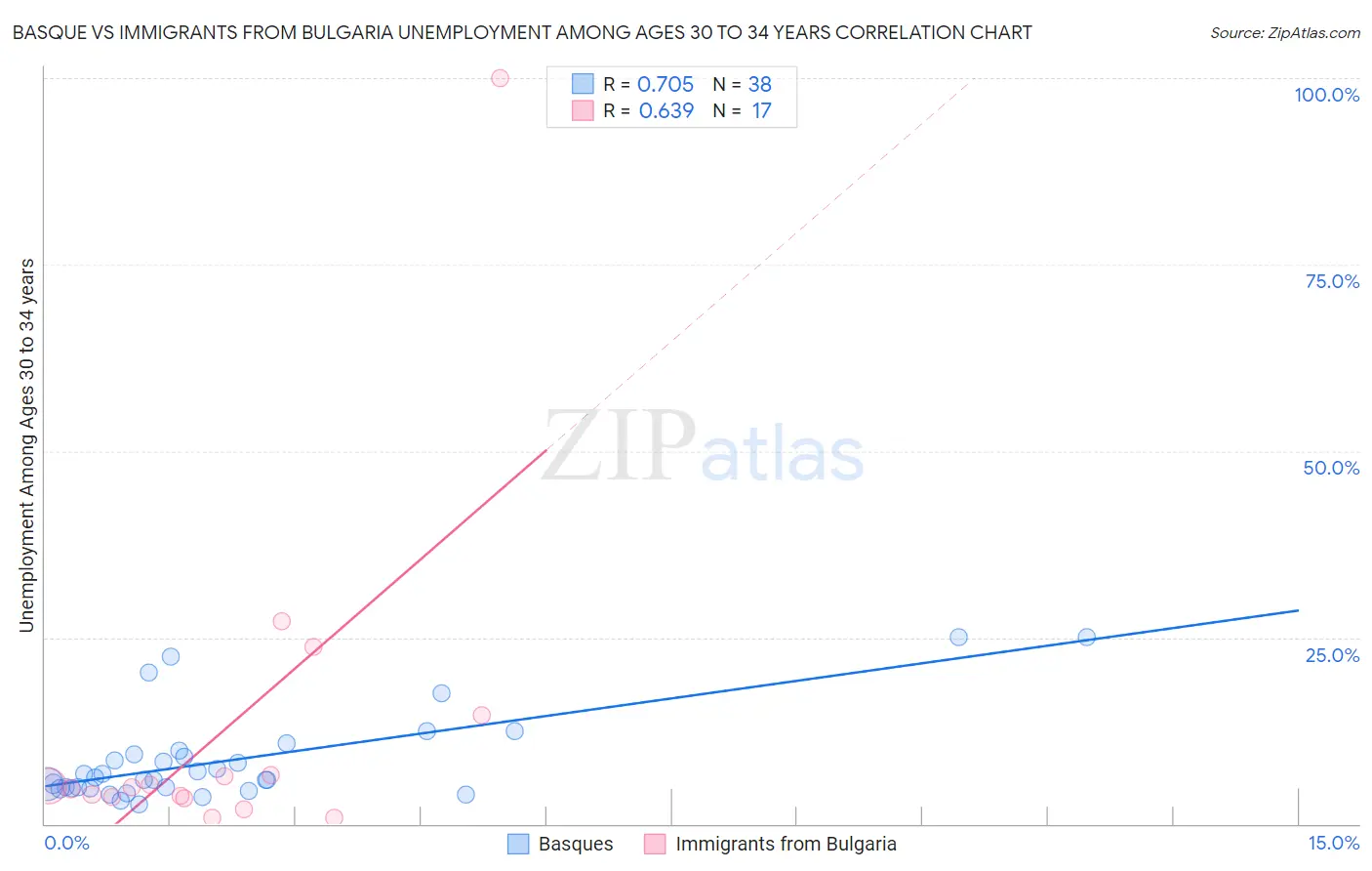 Basque vs Immigrants from Bulgaria Unemployment Among Ages 30 to 34 years