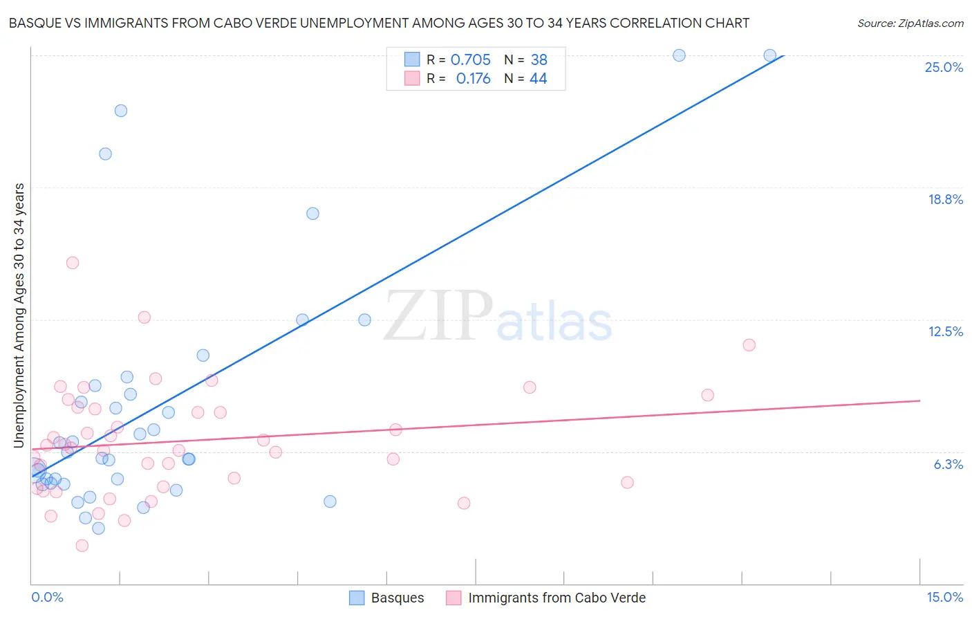 Basque vs Immigrants from Cabo Verde Unemployment Among Ages 30 to 34 years