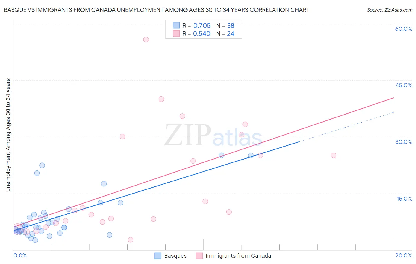 Basque vs Immigrants from Canada Unemployment Among Ages 30 to 34 years