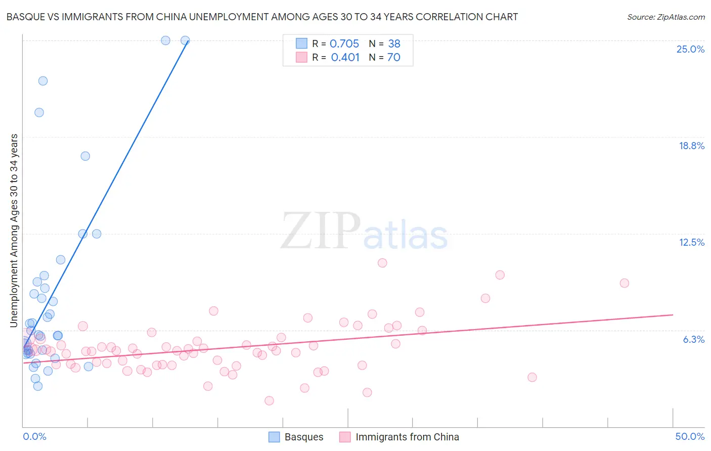 Basque vs Immigrants from China Unemployment Among Ages 30 to 34 years