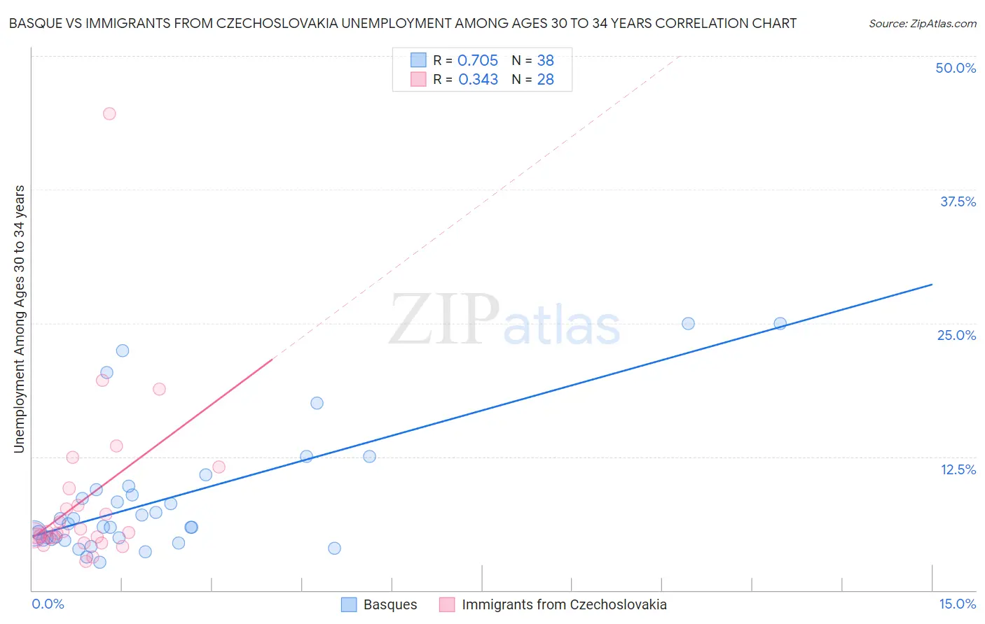 Basque vs Immigrants from Czechoslovakia Unemployment Among Ages 30 to 34 years