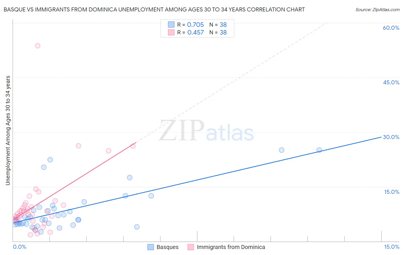 Basque vs Immigrants from Dominica Unemployment Among Ages 30 to 34 years