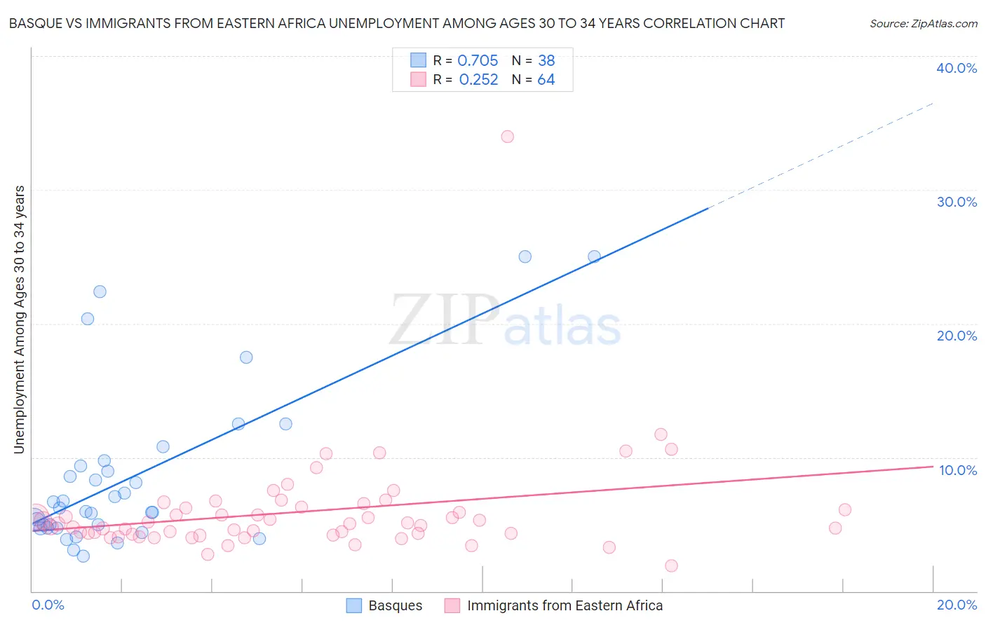 Basque vs Immigrants from Eastern Africa Unemployment Among Ages 30 to 34 years