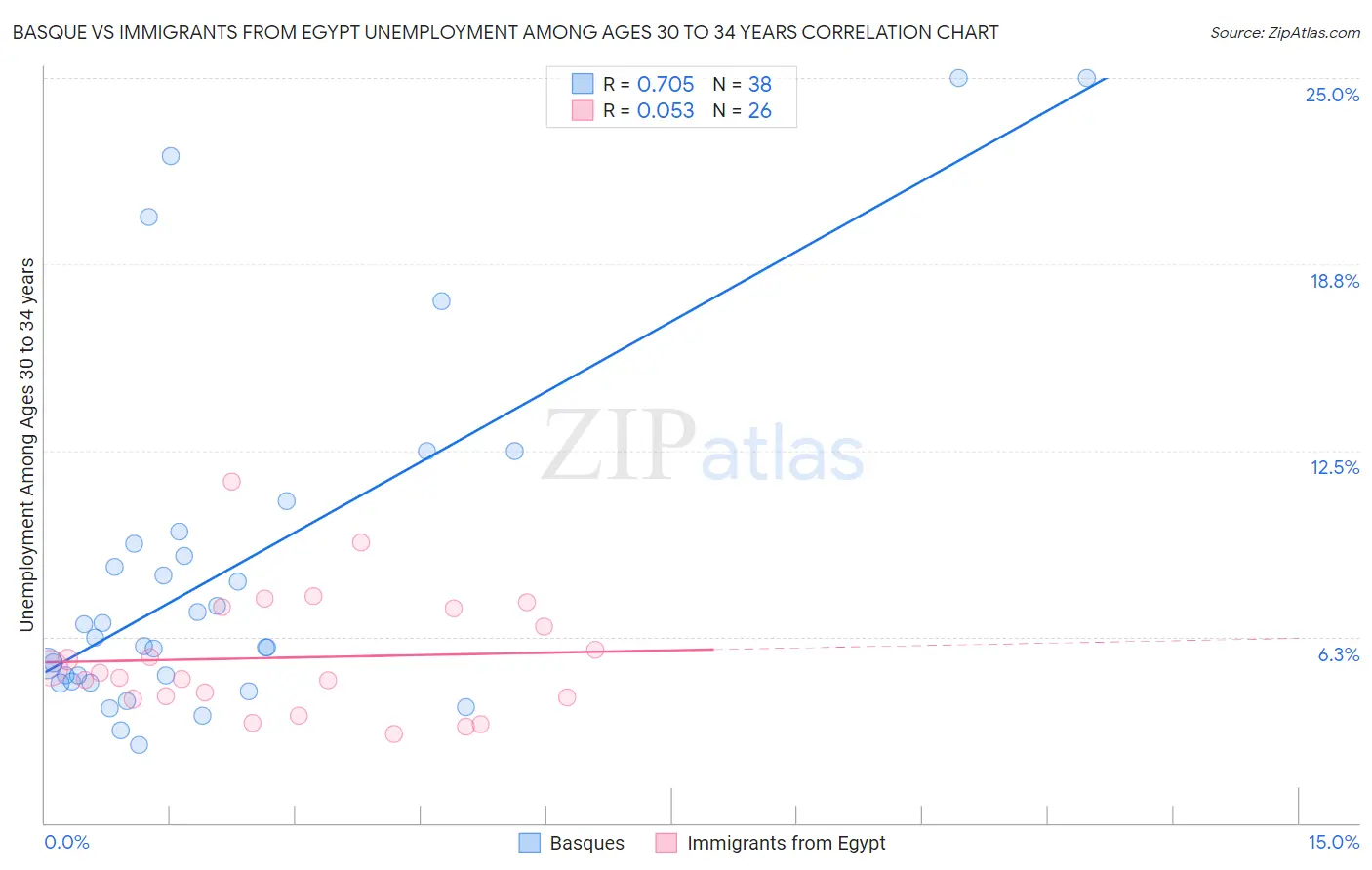 Basque vs Immigrants from Egypt Unemployment Among Ages 30 to 34 years