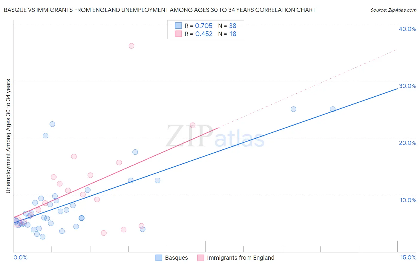 Basque vs Immigrants from England Unemployment Among Ages 30 to 34 years