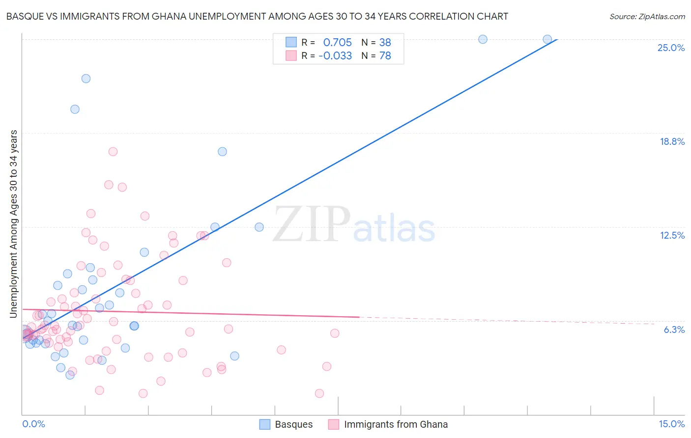 Basque vs Immigrants from Ghana Unemployment Among Ages 30 to 34 years