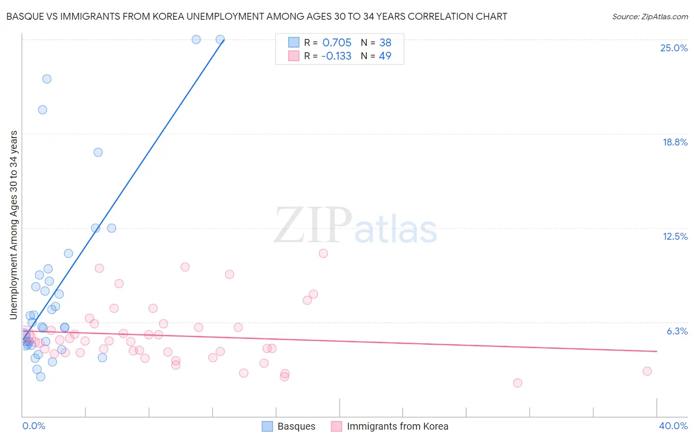 Basque vs Immigrants from Korea Unemployment Among Ages 30 to 34 years