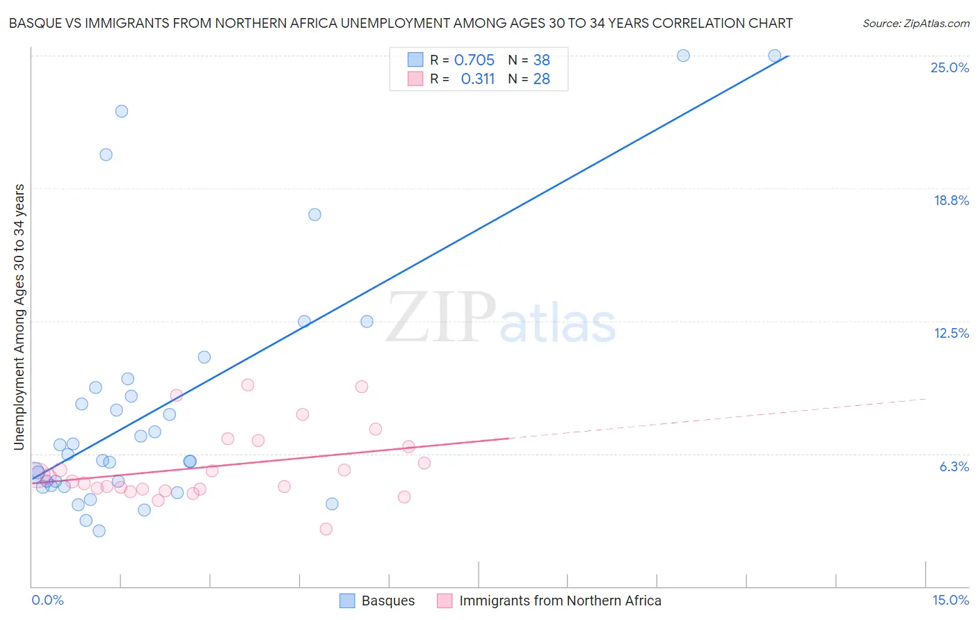 Basque vs Immigrants from Northern Africa Unemployment Among Ages 30 to 34 years