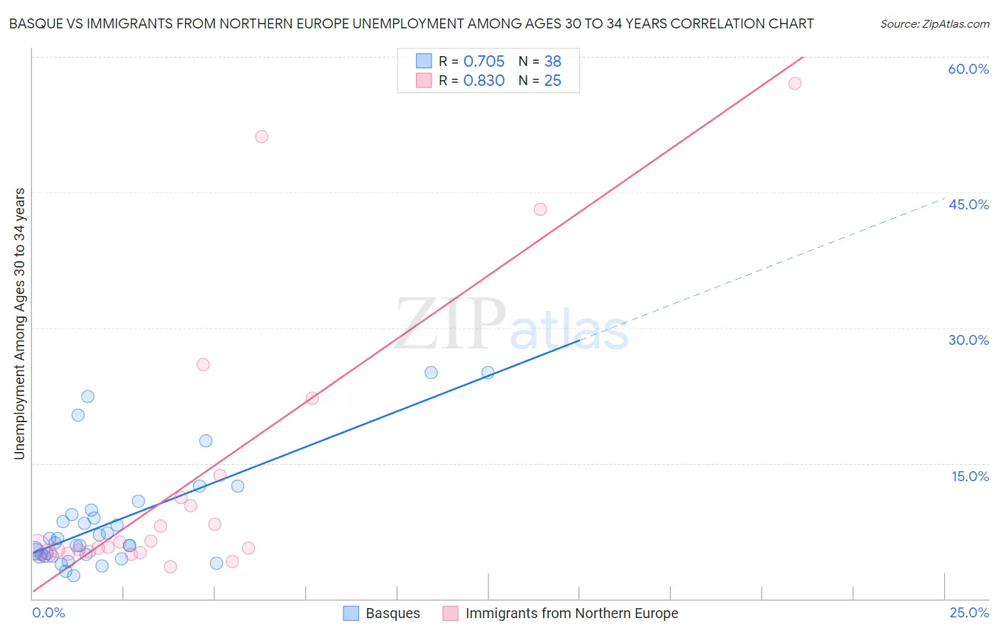 Basque vs Immigrants from Northern Europe Unemployment Among Ages 30 to 34 years