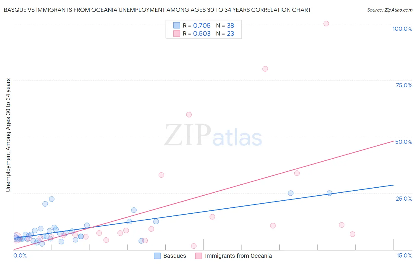 Basque vs Immigrants from Oceania Unemployment Among Ages 30 to 34 years