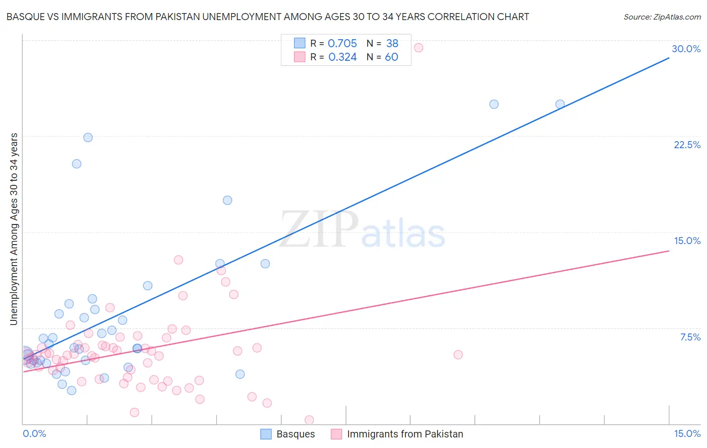 Basque vs Immigrants from Pakistan Unemployment Among Ages 30 to 34 years