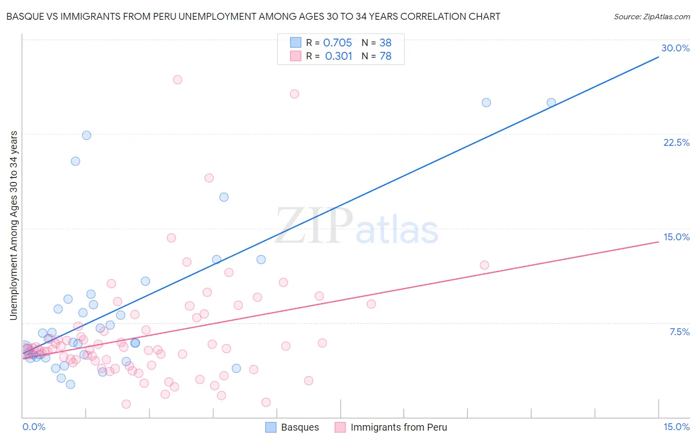 Basque vs Immigrants from Peru Unemployment Among Ages 30 to 34 years