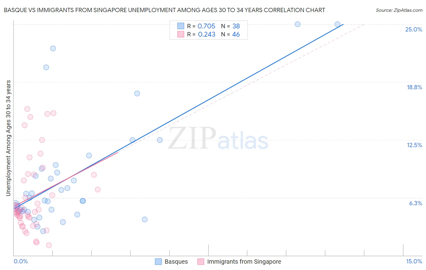 Basque vs Immigrants from Singapore Unemployment Among Ages 30 to 34 years