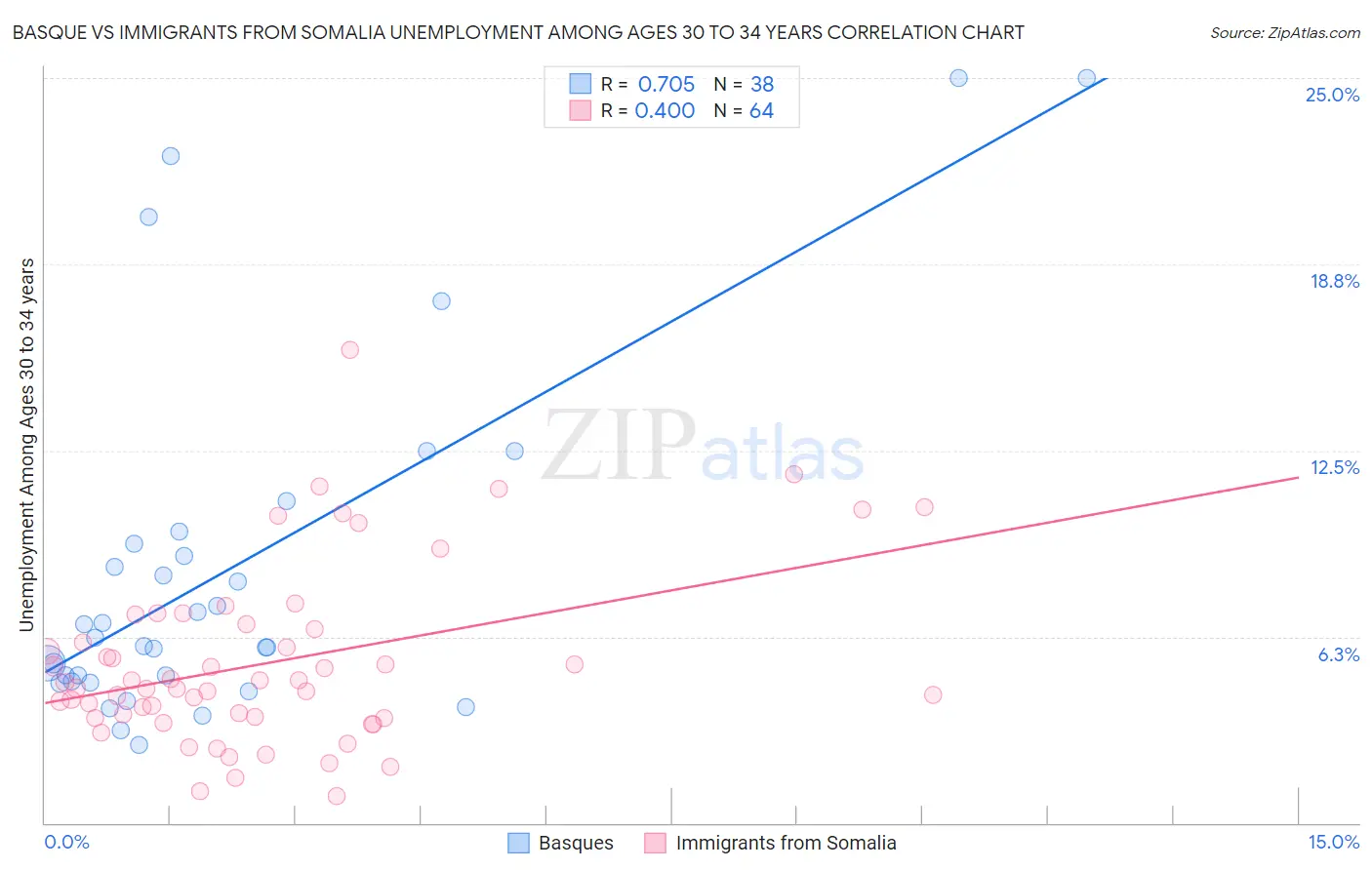 Basque vs Immigrants from Somalia Unemployment Among Ages 30 to 34 years