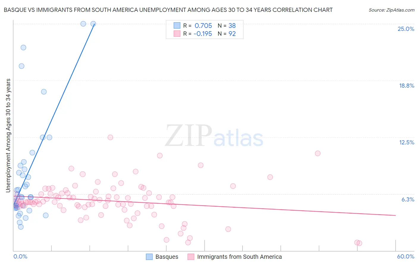 Basque vs Immigrants from South America Unemployment Among Ages 30 to 34 years