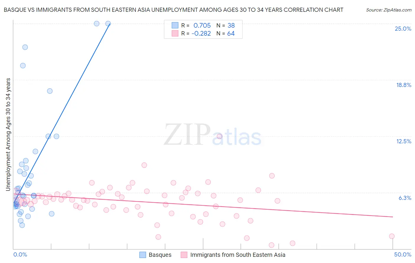 Basque vs Immigrants from South Eastern Asia Unemployment Among Ages 30 to 34 years