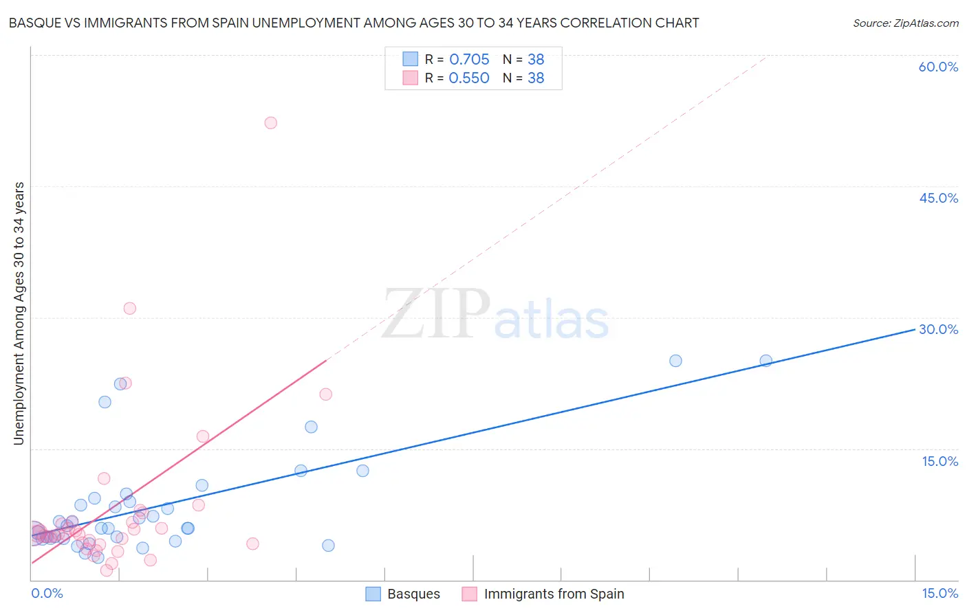 Basque vs Immigrants from Spain Unemployment Among Ages 30 to 34 years