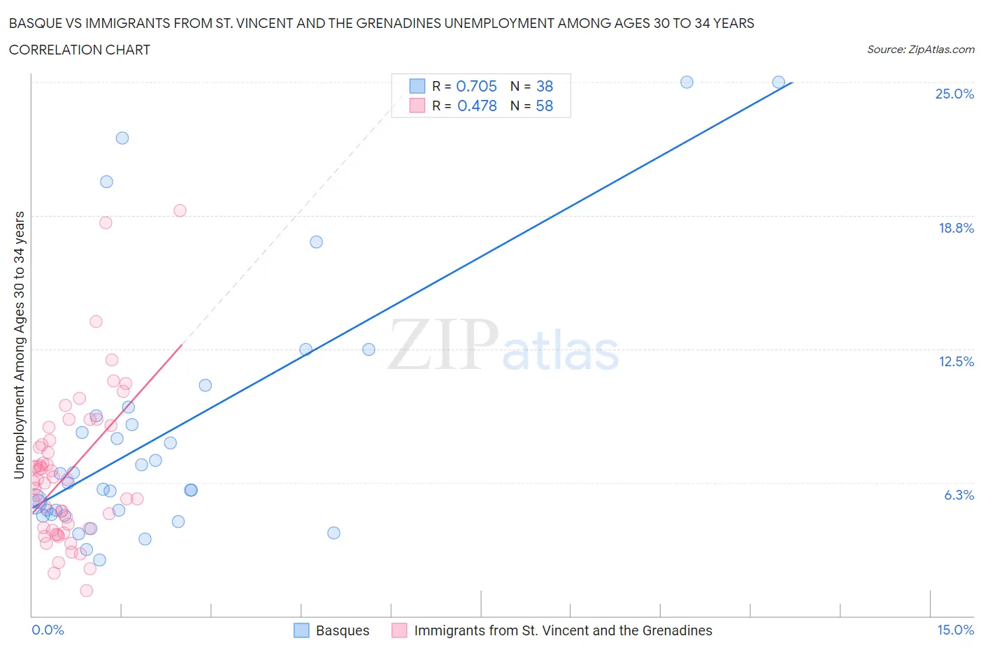 Basque vs Immigrants from St. Vincent and the Grenadines Unemployment Among Ages 30 to 34 years