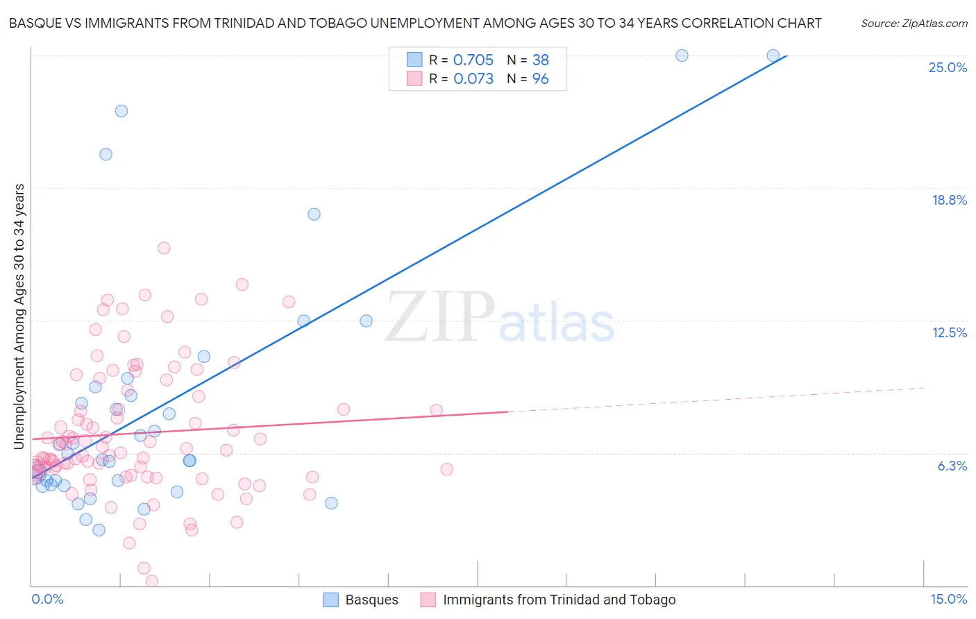 Basque vs Immigrants from Trinidad and Tobago Unemployment Among Ages 30 to 34 years