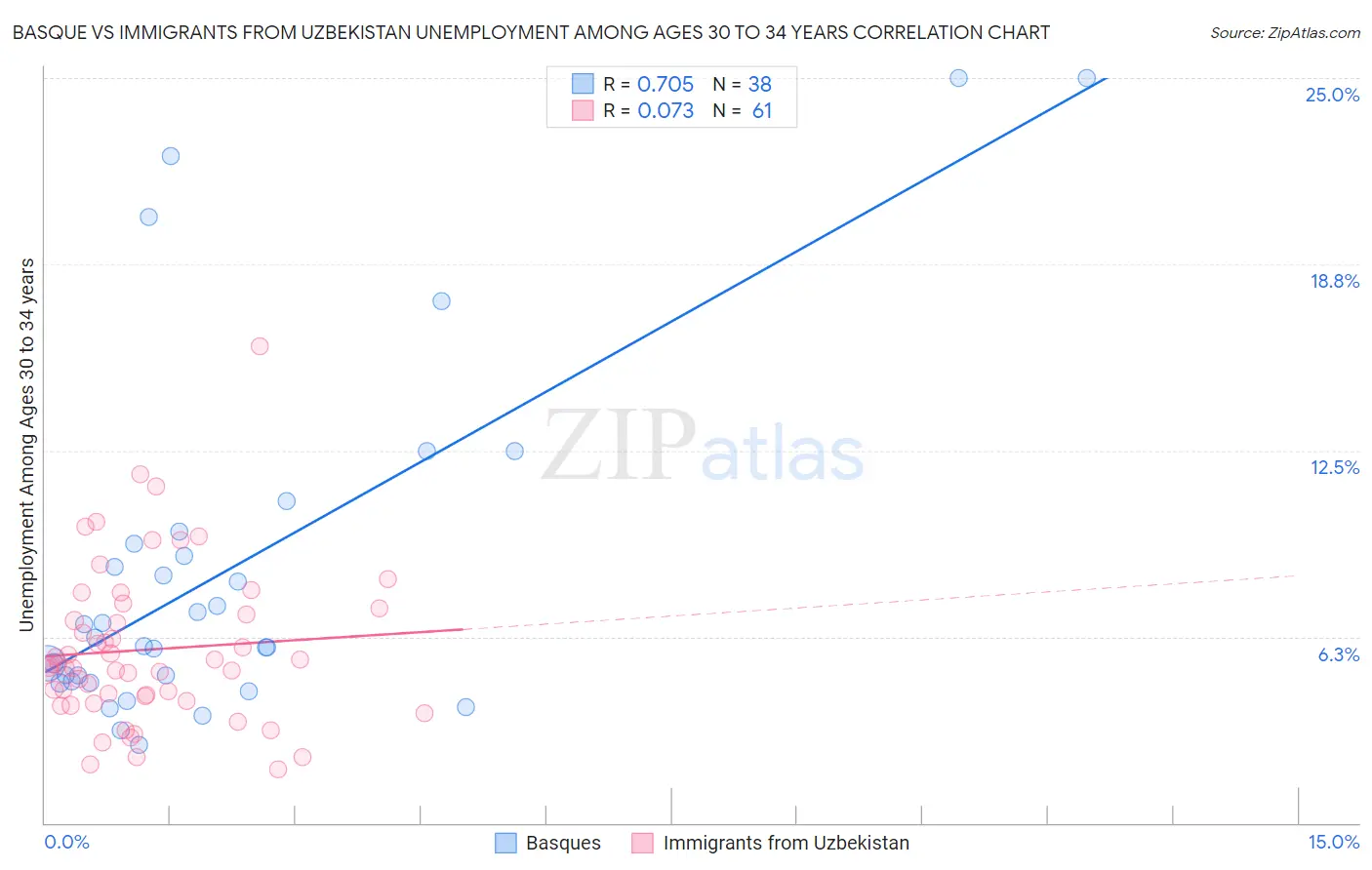 Basque vs Immigrants from Uzbekistan Unemployment Among Ages 30 to 34 years