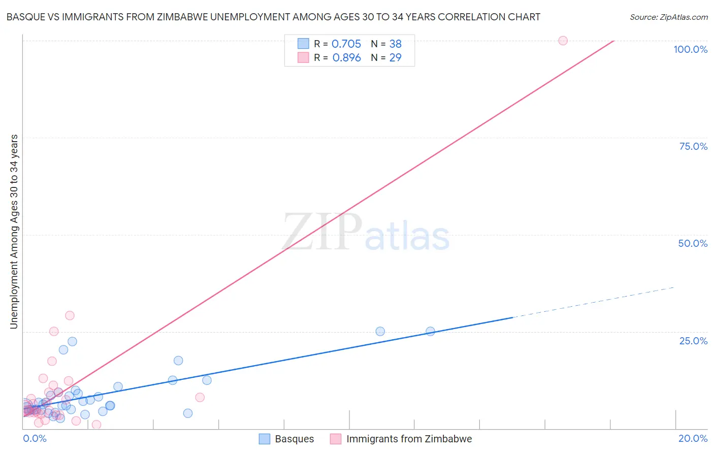 Basque vs Immigrants from Zimbabwe Unemployment Among Ages 30 to 34 years