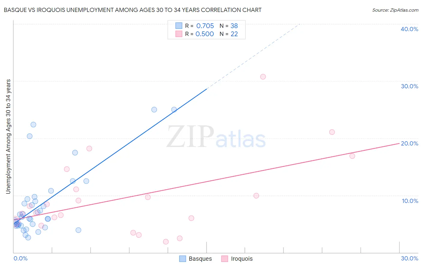 Basque vs Iroquois Unemployment Among Ages 30 to 34 years