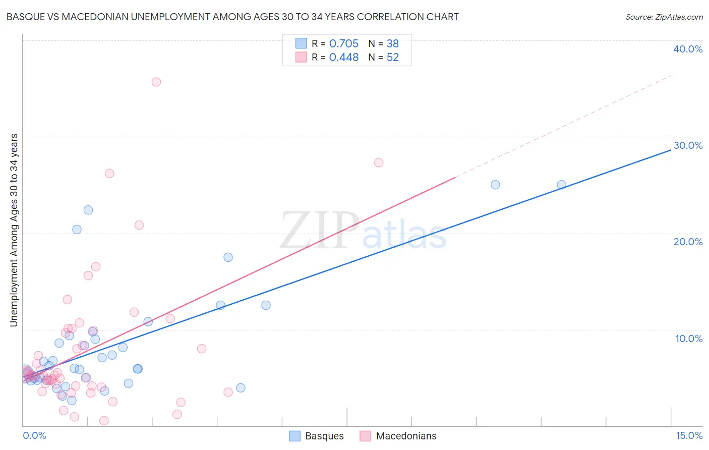 Basque vs Macedonian Unemployment Among Ages 30 to 34 years