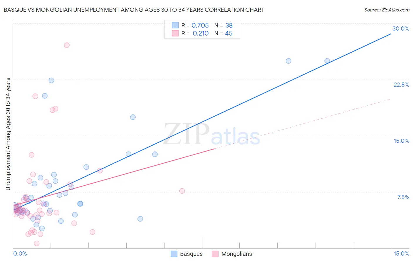 Basque vs Mongolian Unemployment Among Ages 30 to 34 years