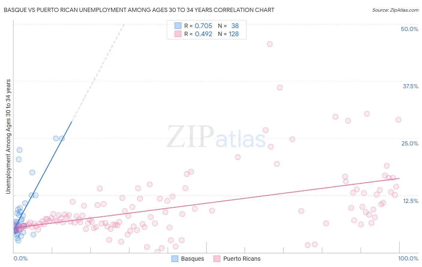 Basque vs Puerto Rican Unemployment Among Ages 30 to 34 years