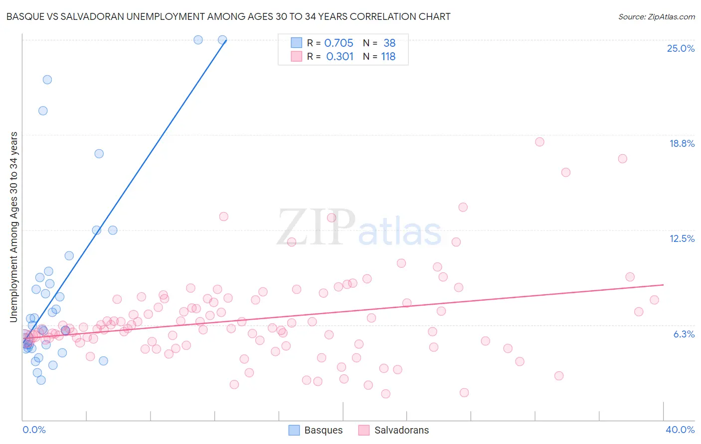 Basque vs Salvadoran Unemployment Among Ages 30 to 34 years