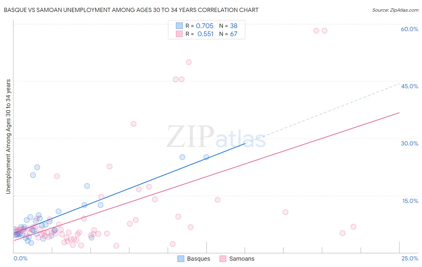 Basque vs Samoan Unemployment Among Ages 30 to 34 years