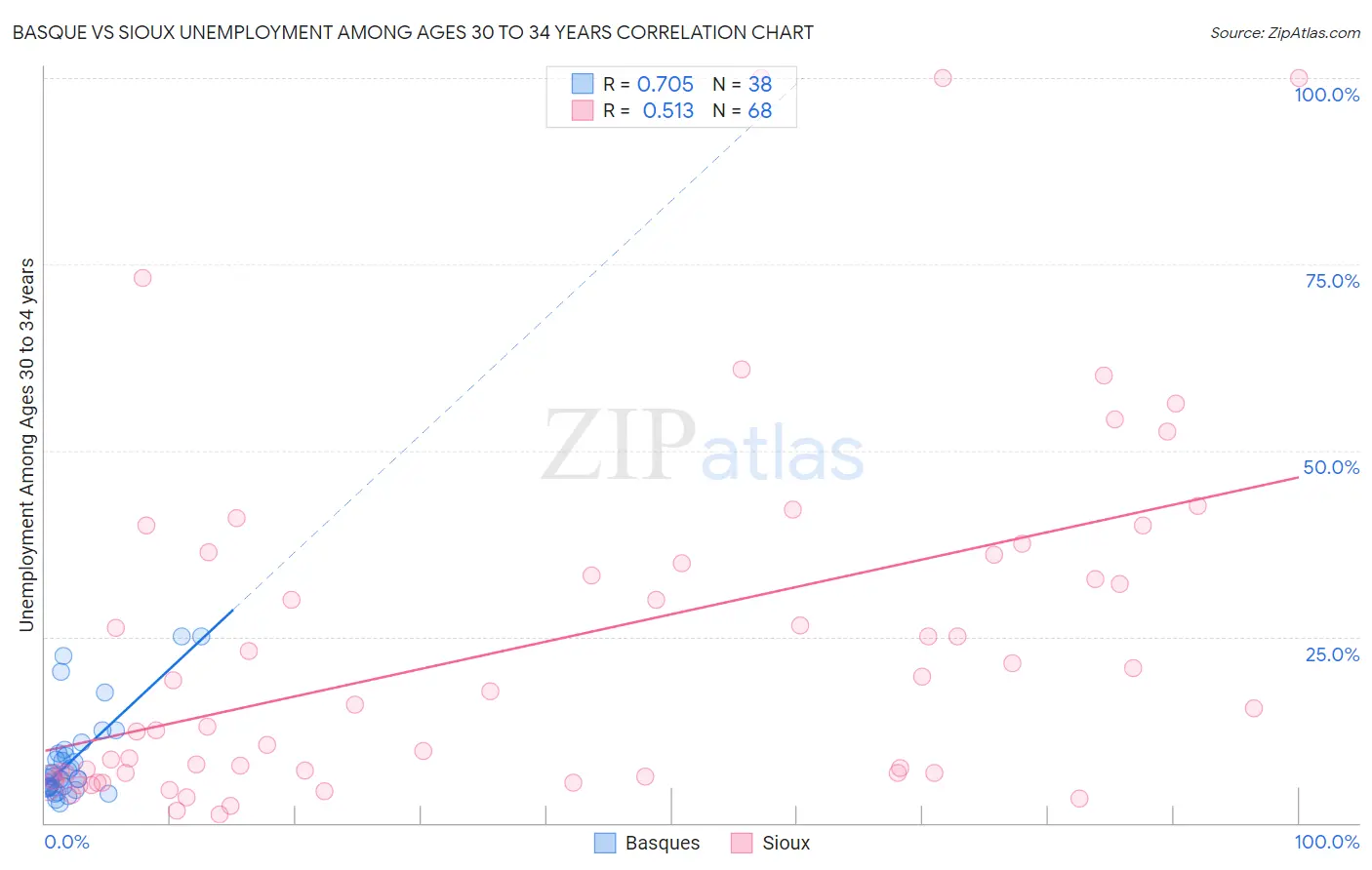 Basque vs Sioux Unemployment Among Ages 30 to 34 years