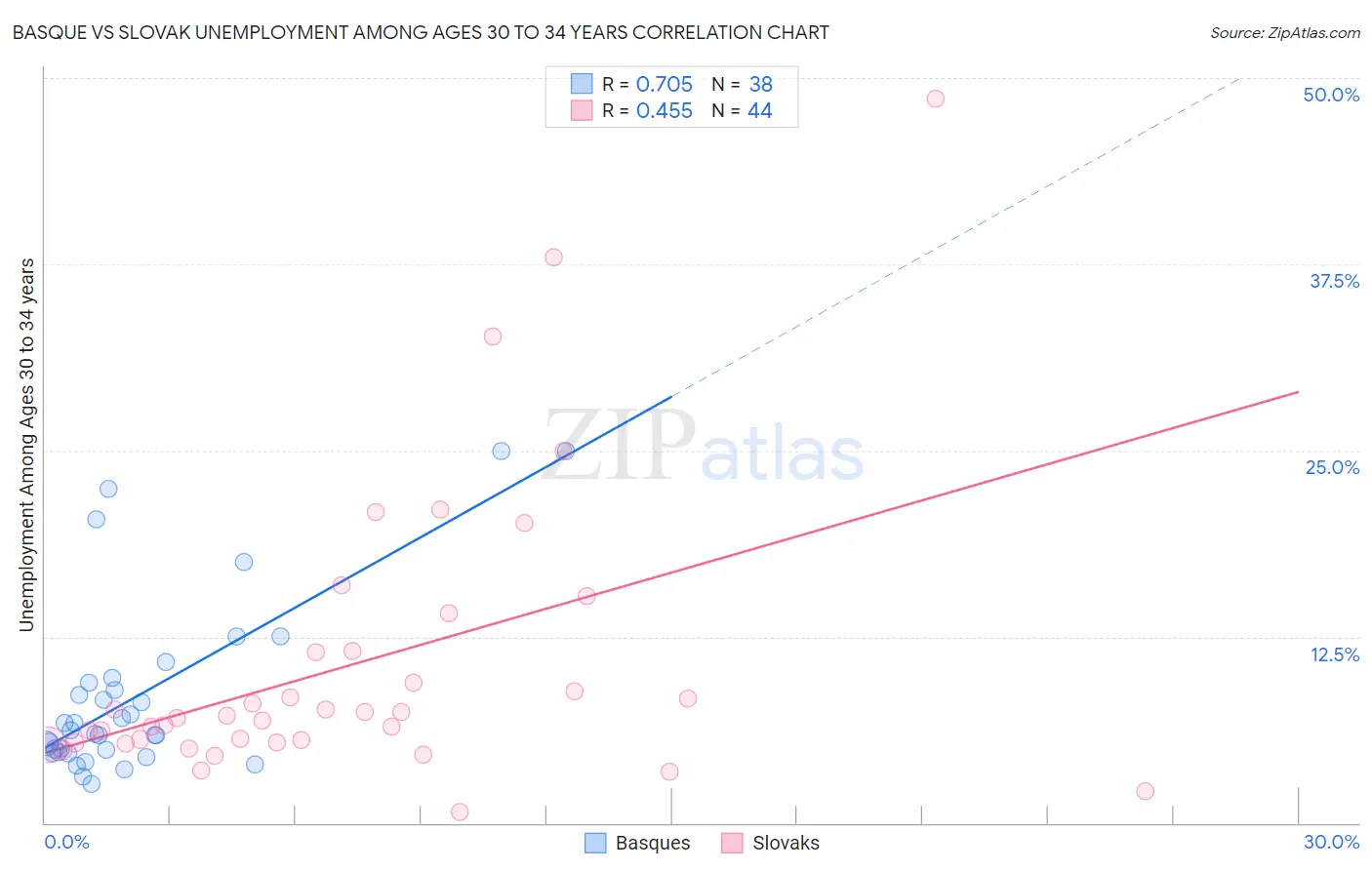 Basque vs Slovak Unemployment Among Ages 30 to 34 years