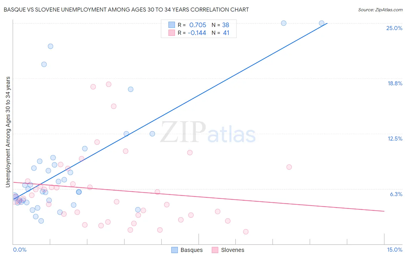 Basque vs Slovene Unemployment Among Ages 30 to 34 years