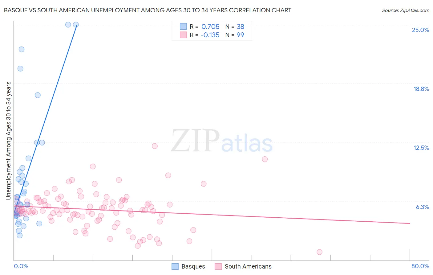 Basque vs South American Unemployment Among Ages 30 to 34 years